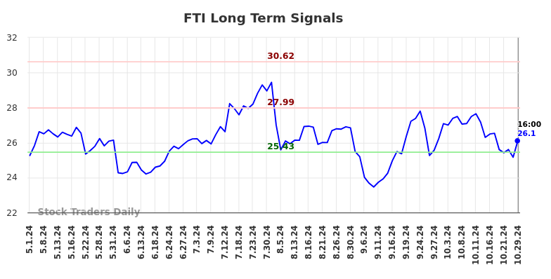 FTI Long Term Analysis for October 29 2024