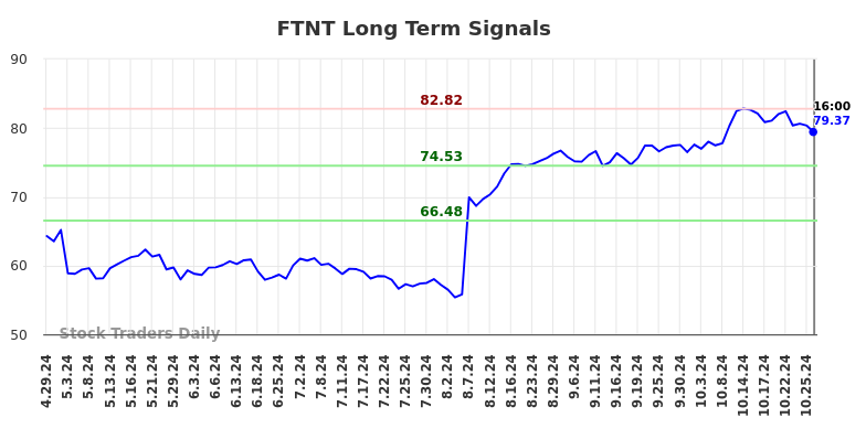 FTNT Long Term Analysis for October 29 2024