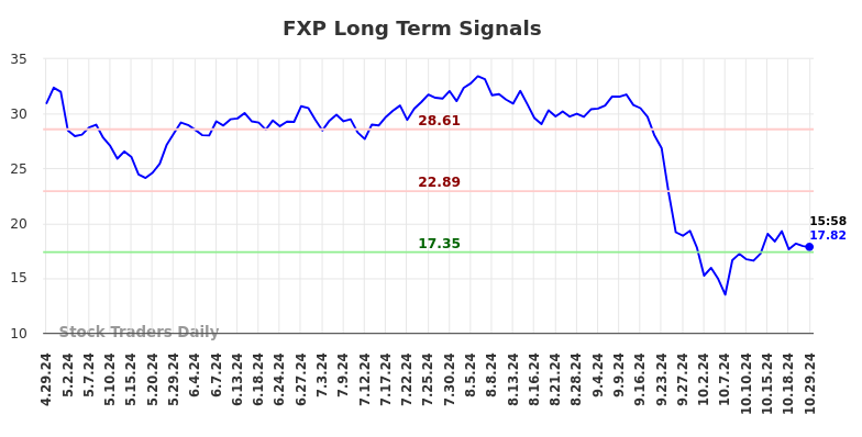 FXP Long Term Analysis for October 29 2024