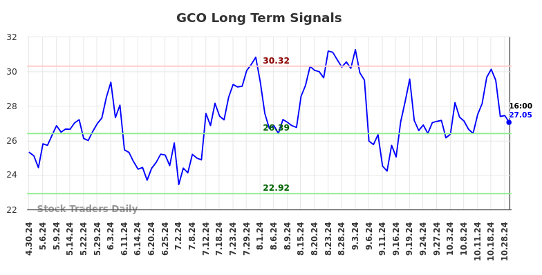 GCO Long Term Analysis for October 30 2024