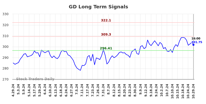 GD Long Term Analysis for October 30 2024