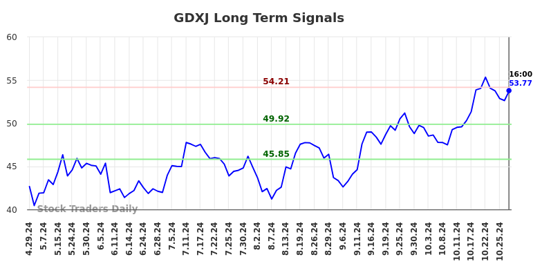 GDXJ Long Term Analysis for October 30 2024