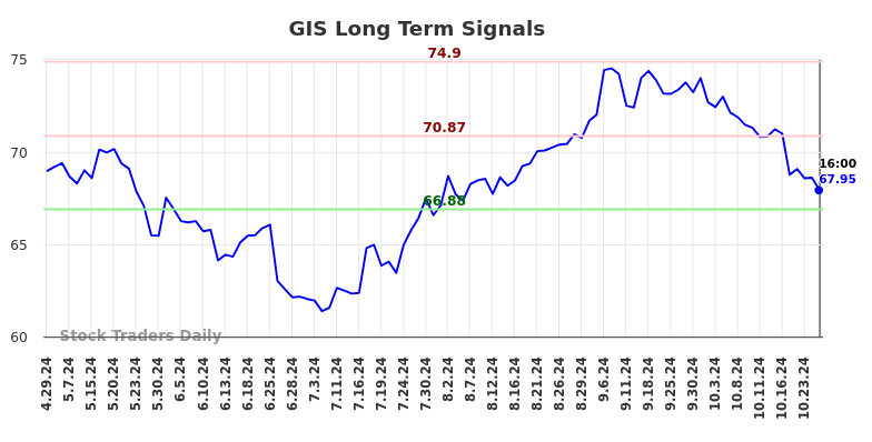 GIS Long Term Analysis for October 30 2024