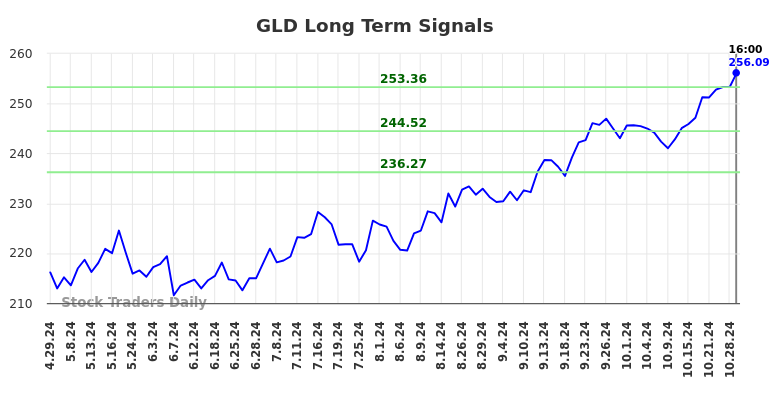 GLD Long Term Analysis for October 30 2024