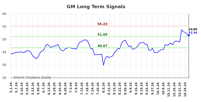 GM Long Term Analysis for October 30 2024