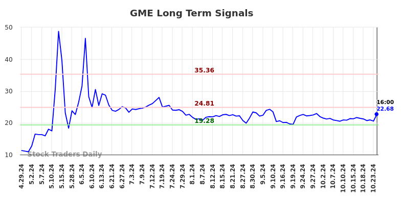 (GME) trading report