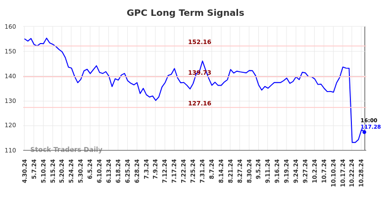 GPC Long Term Analysis for October 30 2024 GPC Long Term Analysis for October 30 2024