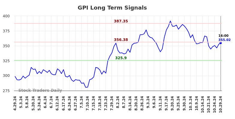 GPI Long Term Analysis for October 30 2024