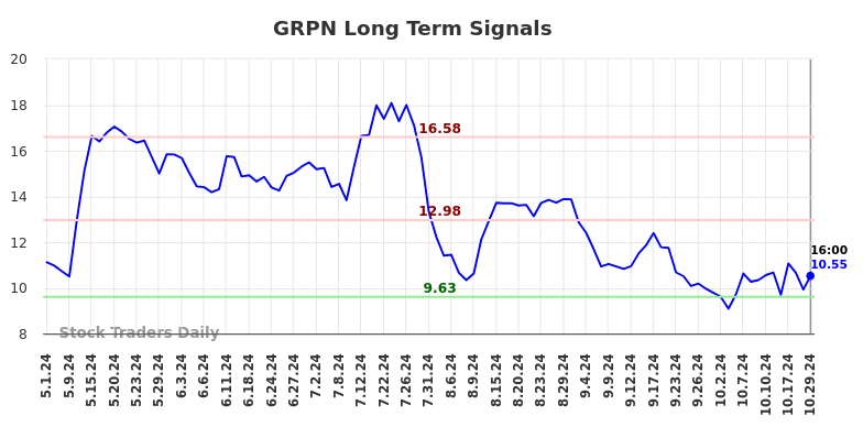 GRPN Long Term Analysis for October 30 2024