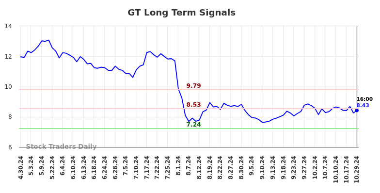 GT Long Term Analysis for October 30 2024