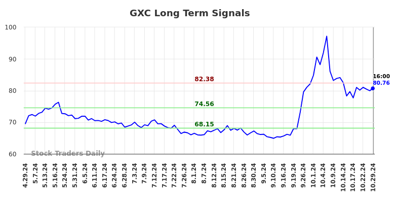 GXC Long Term Analysis for October 30 2024