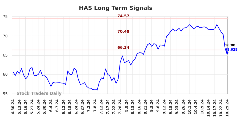 HAS Long Term Analysis for October 30 2024