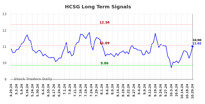 HCSG Long Term Analysis for October 30 2024