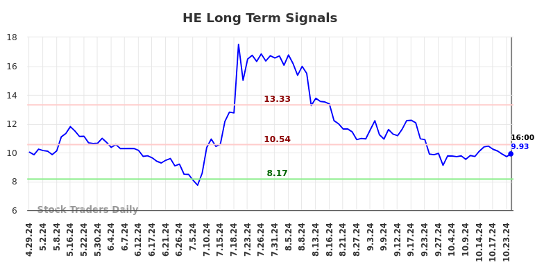 HE Long Term Analysis for October 30 2024