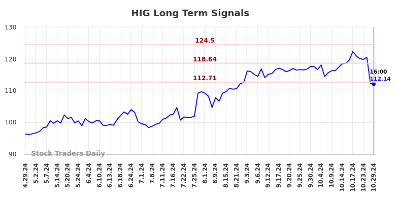 HIG Long Term Analysis for October 30 2024