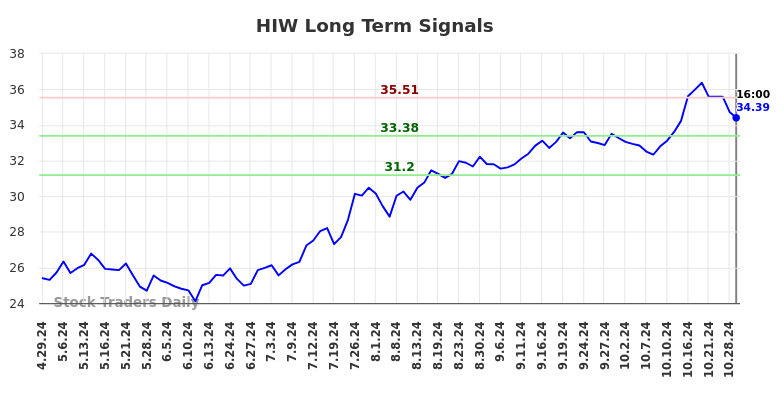 HIW Long Term Analysis for October 30 2024