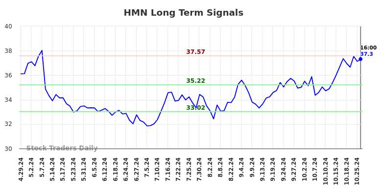 HMN Long Term Analysis for October 30 2024