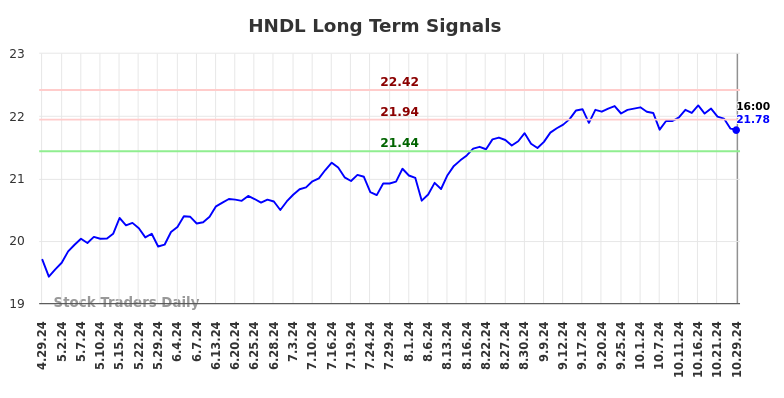 HNDL Long Term Analysis for October 30 2024