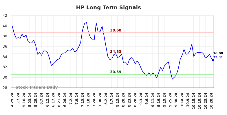 HP Long Term Analysis for October 30 2024