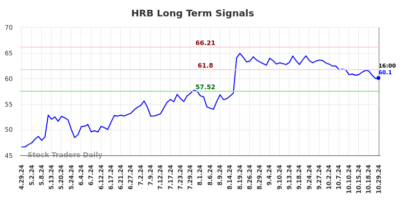 HRB Long Term Analysis for October 30 2024