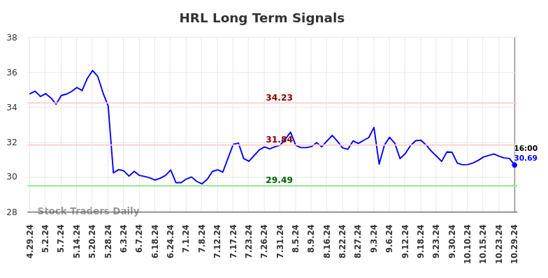 HRL Long Term Analysis for October 30 2024