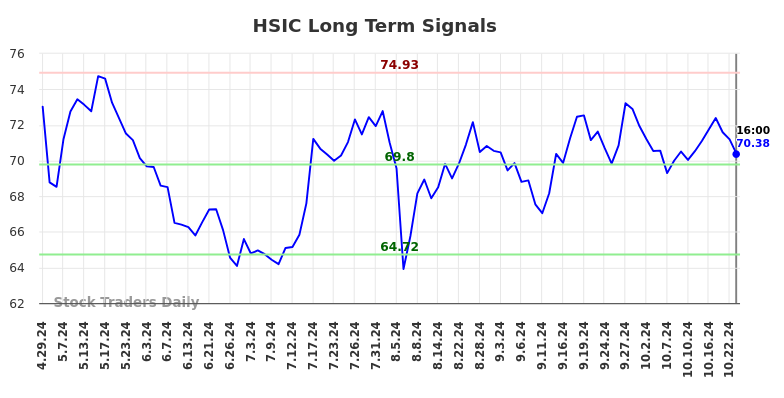 HSIC Long Term Analysis for October 30 2024