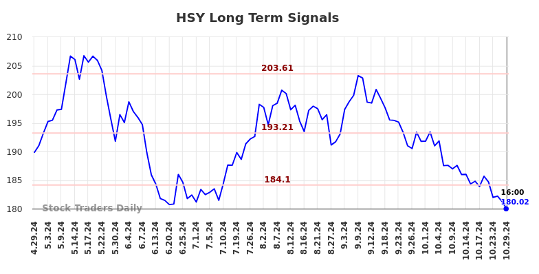 HSY Long Term Analysis for October 30 2024