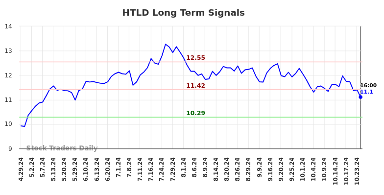 HTLD Long Term Analysis for October 30 2024