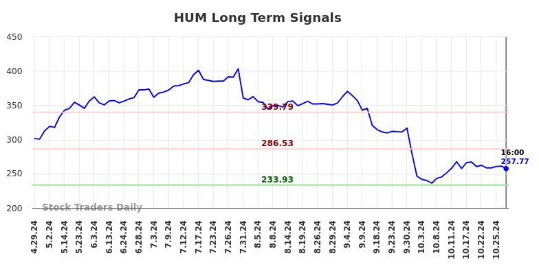 HUM Long Term Analysis for October 30 2024