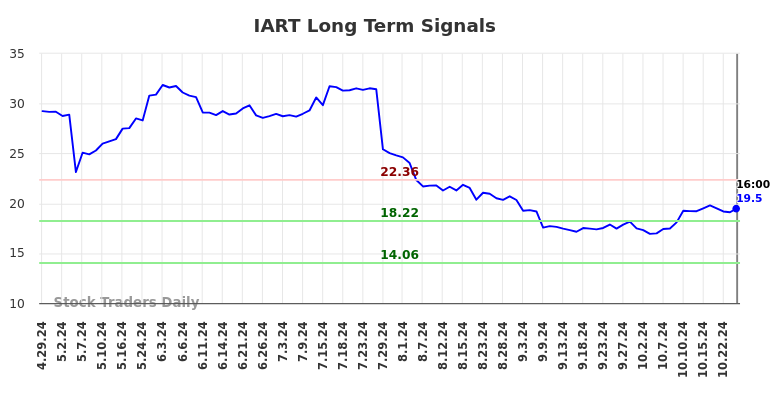 IART Long Term Analysis for October 30 2024