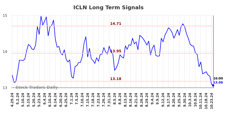 ICLN Long Term Analysis for October 30 2024