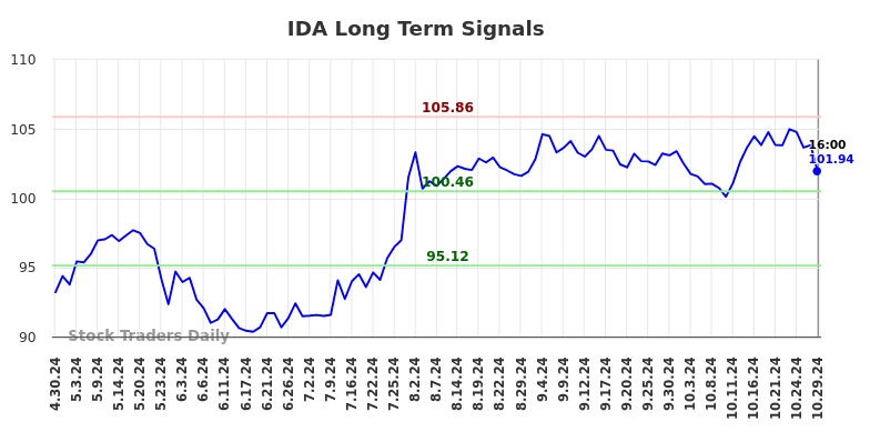 IDA Long Term Analysis for October 30 2024