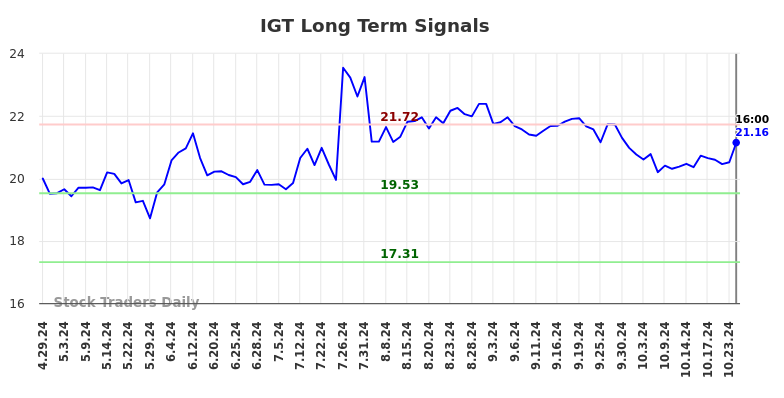 IGT Long Term Analysis for October 30 2024