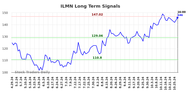 ILMN Long Term Analysis for October 30 2024