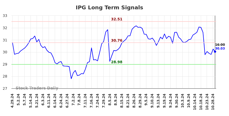 IPG Long Term Analysis for October 30 2024