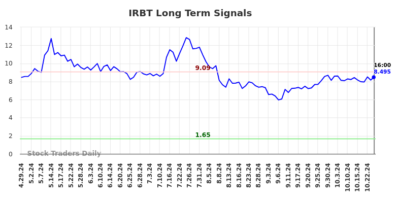 IRBT Long Term Analysis for October 30 2024