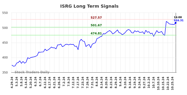 ISRG Long Term Analysis for October 30 2024