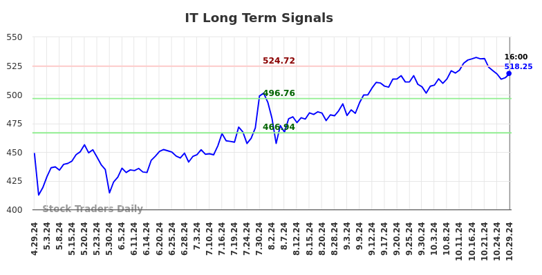 IT Long Term Analysis for October 30 2024