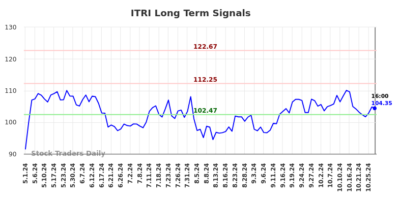 ITRI Long Term Analysis for October 30 2024