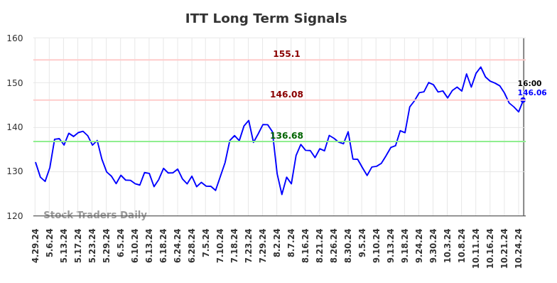 ITT Long Term Analysis for October 30 2024