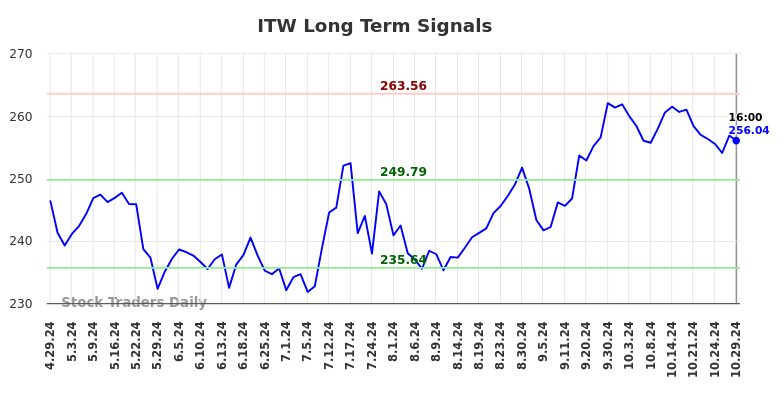 ITW Long Term Analysis for October 30 2024