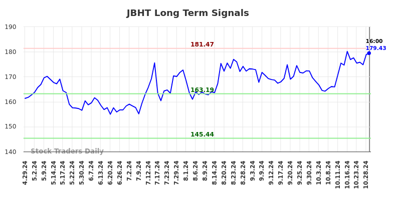 JBHT Long Term Analysis for October 30 2024