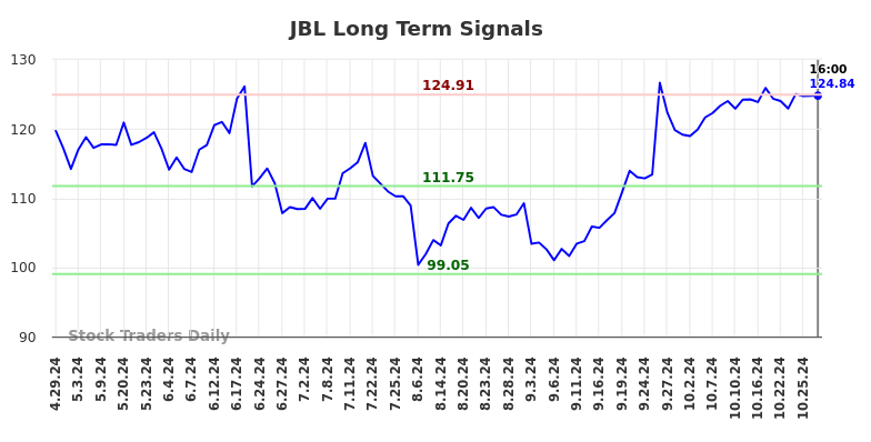 JBL Long Term Analysis for October 30 2024