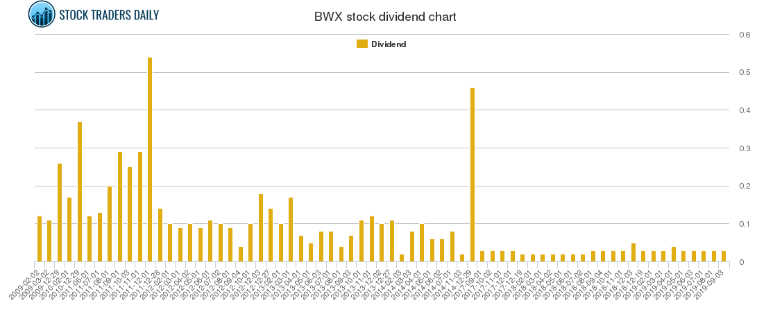 BWX Dividend Chart