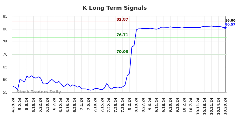 K Long Term Analysis for October 30 2024