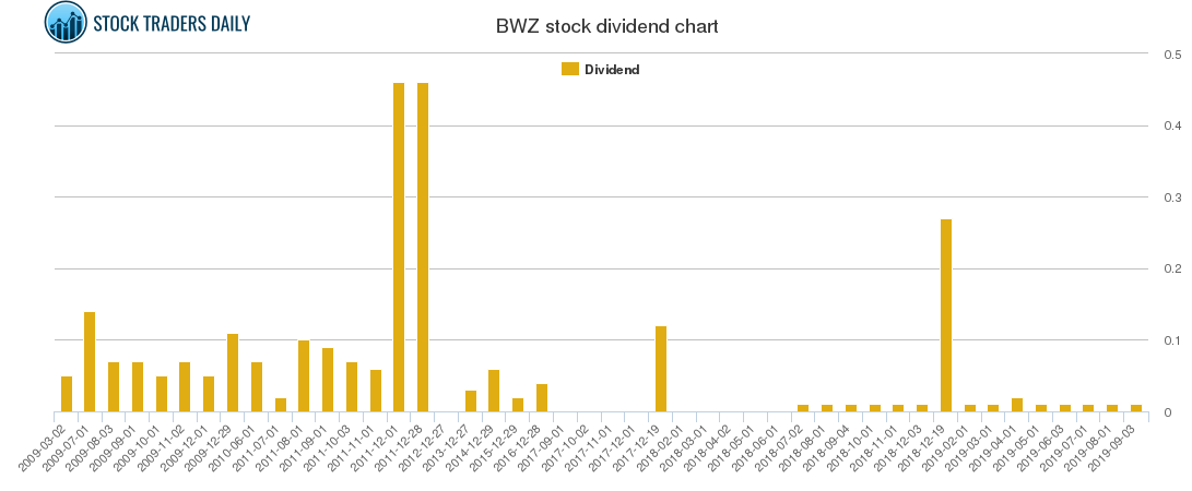 BWZ Dividend Chart