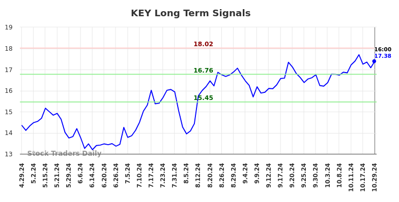 KEY Long Term Analysis for October 30 2024