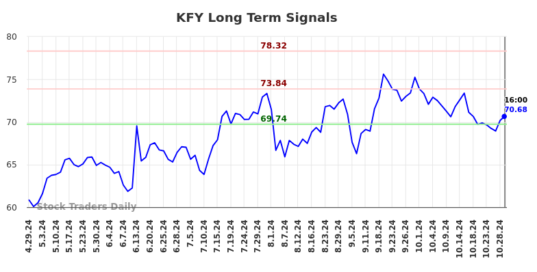 KFY Long Term Analysis for October 30 2024