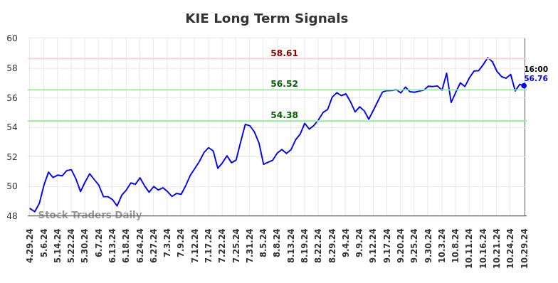 KIE Long Term Analysis for October 30 2024