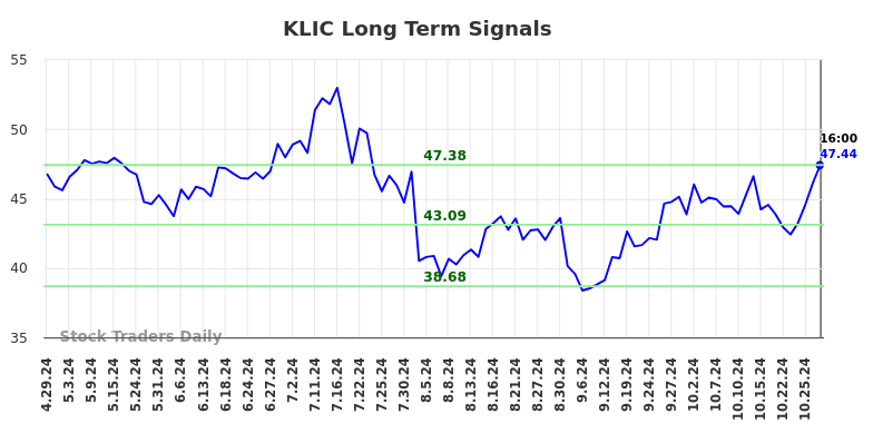 KLIC Long Term Analysis for October 30 2024